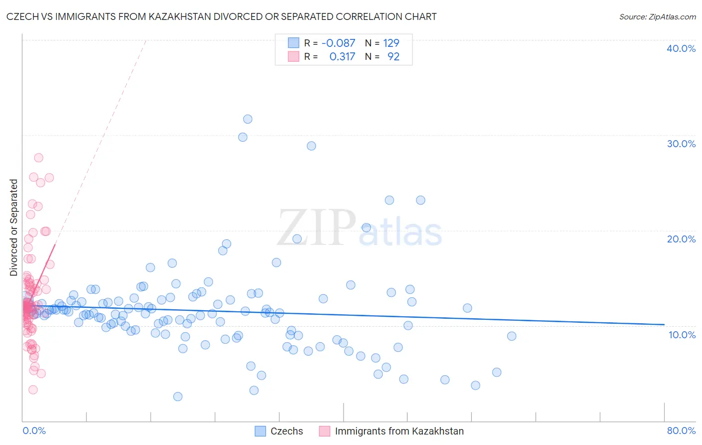 Czech vs Immigrants from Kazakhstan Divorced or Separated