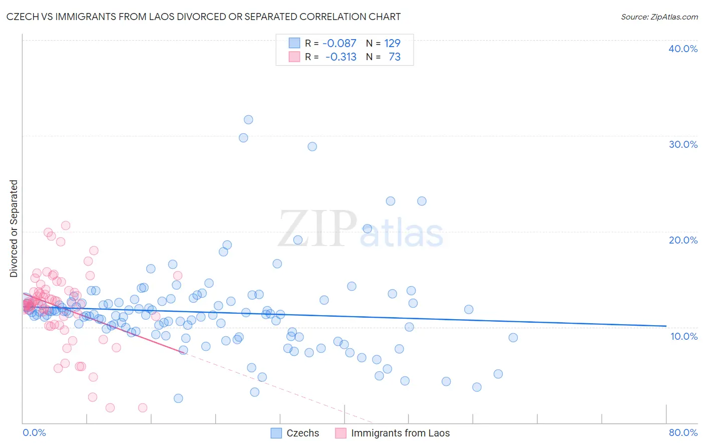 Czech vs Immigrants from Laos Divorced or Separated