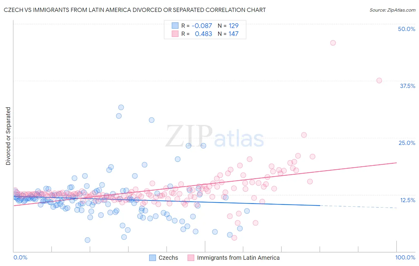 Czech vs Immigrants from Latin America Divorced or Separated