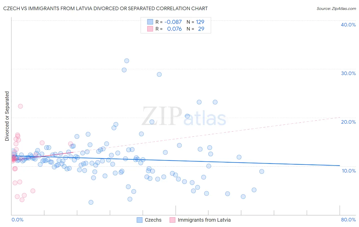 Czech vs Immigrants from Latvia Divorced or Separated