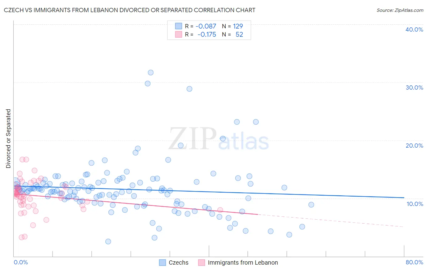 Czech vs Immigrants from Lebanon Divorced or Separated