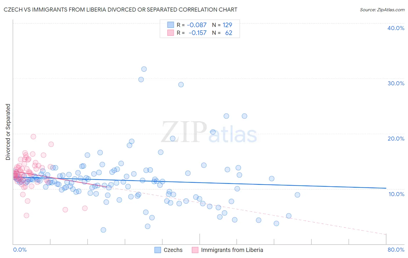 Czech vs Immigrants from Liberia Divorced or Separated
