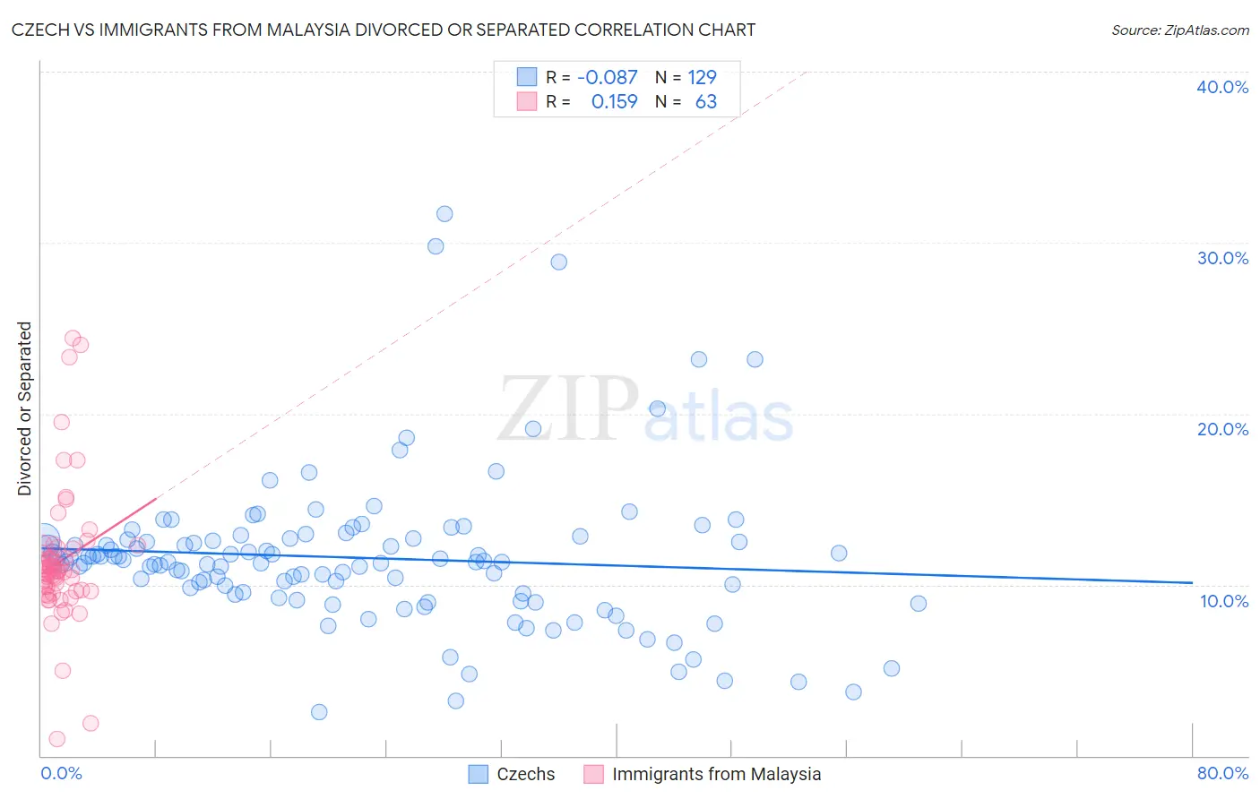 Czech vs Immigrants from Malaysia Divorced or Separated