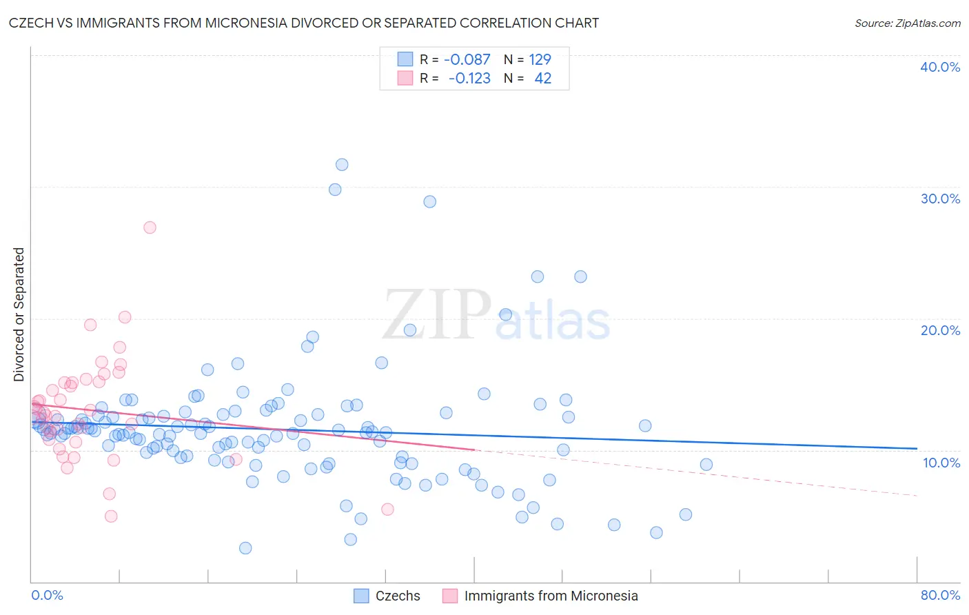 Czech vs Immigrants from Micronesia Divorced or Separated