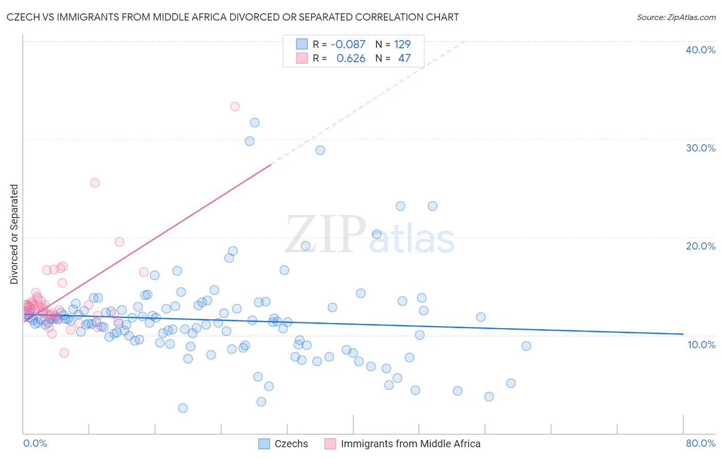 Czech vs Immigrants from Middle Africa Divorced or Separated