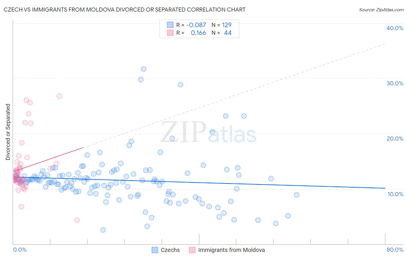 Czech vs Immigrants from Moldova Divorced or Separated