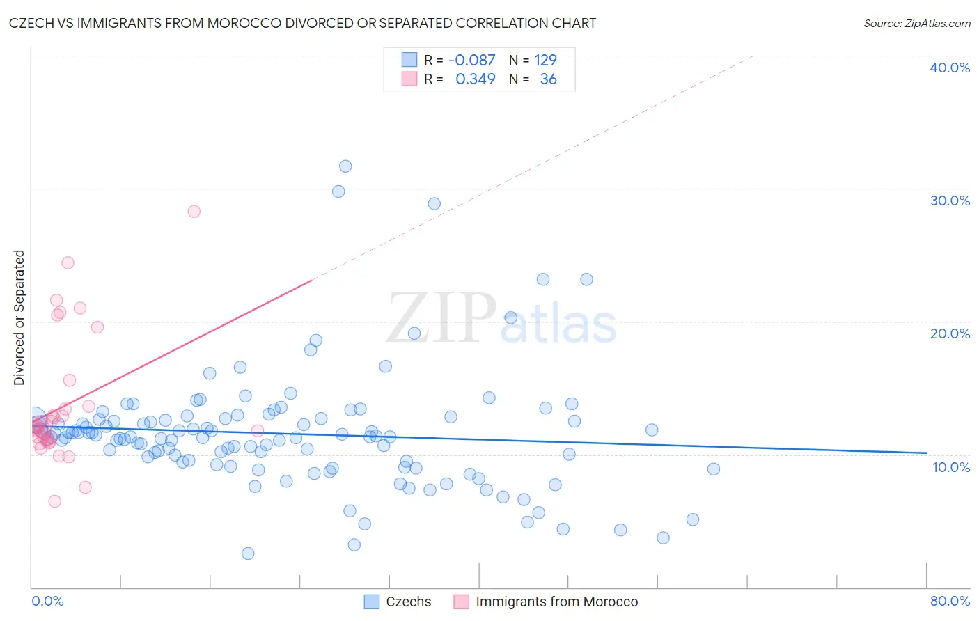 Czech vs Immigrants from Morocco Divorced or Separated