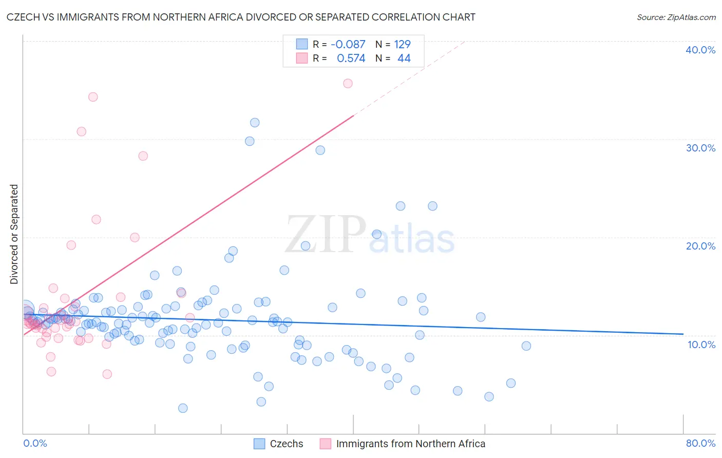 Czech vs Immigrants from Northern Africa Divorced or Separated