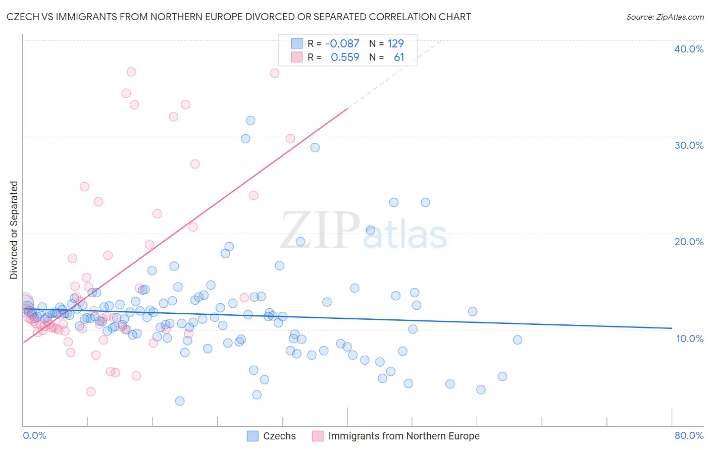 Czech vs Immigrants from Northern Europe Divorced or Separated