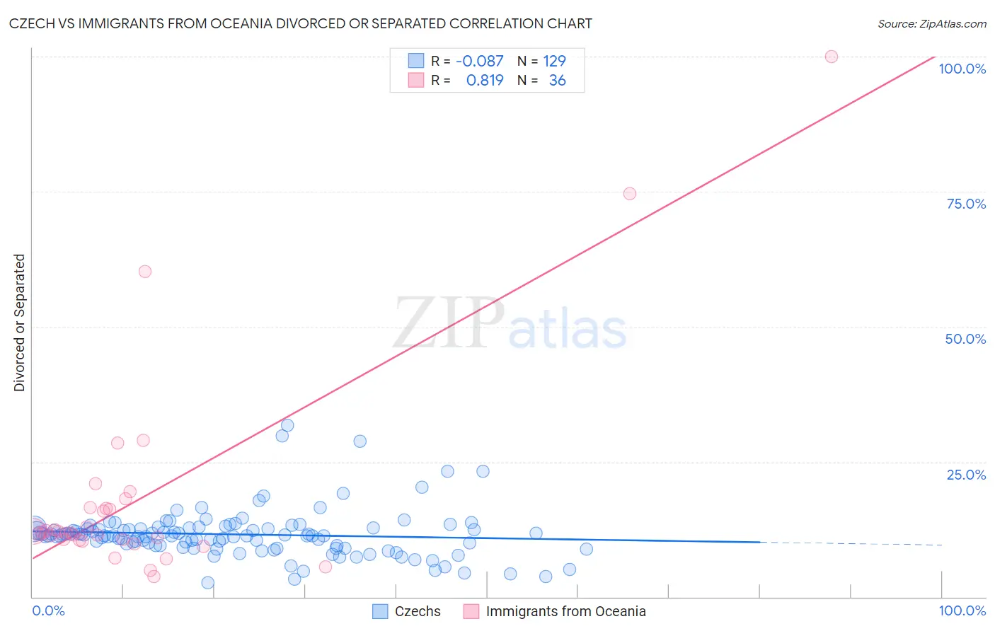 Czech vs Immigrants from Oceania Divorced or Separated