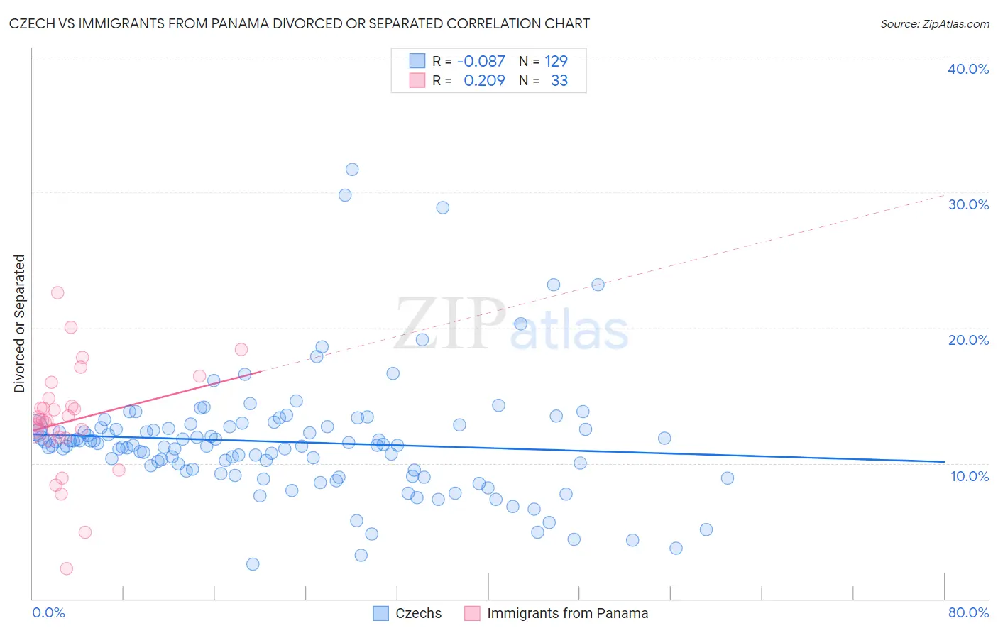 Czech vs Immigrants from Panama Divorced or Separated