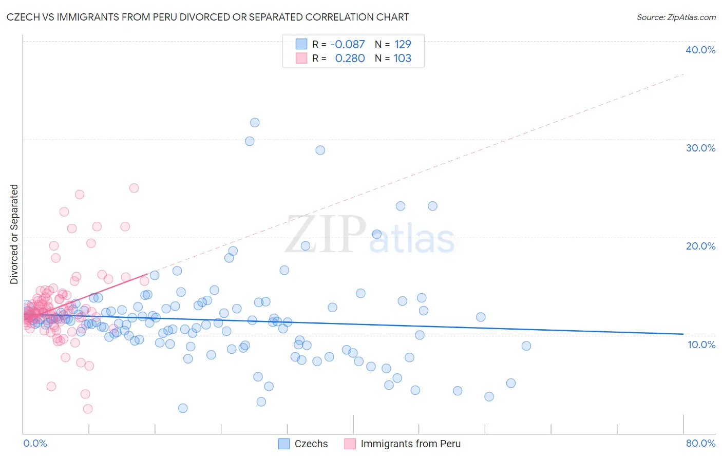 Czech vs Immigrants from Peru Divorced or Separated