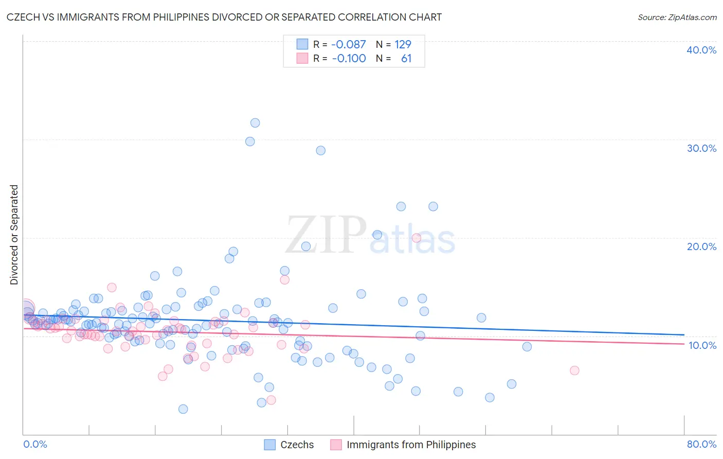 Czech vs Immigrants from Philippines Divorced or Separated