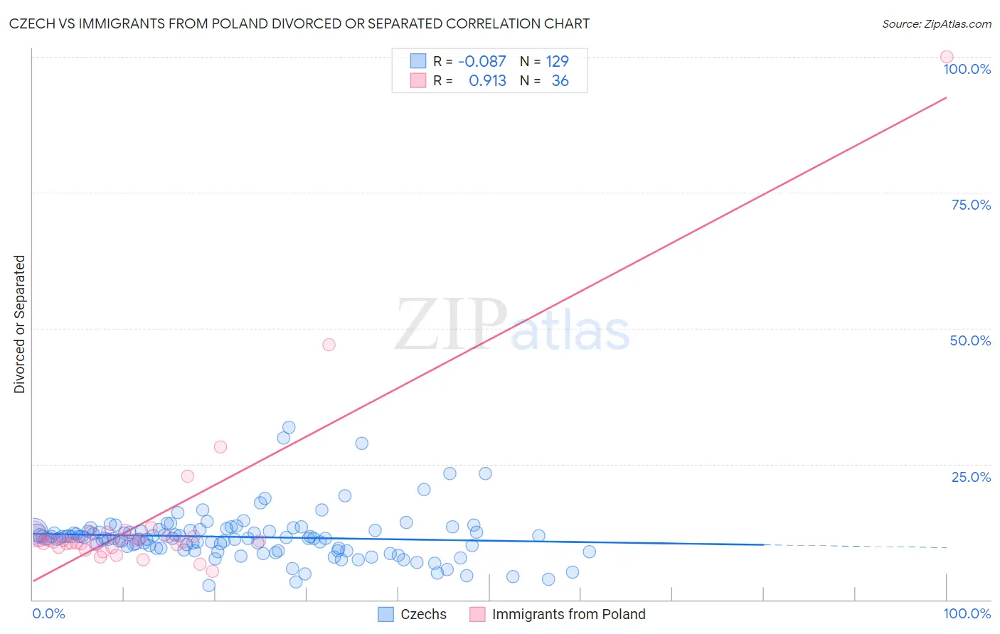 Czech vs Immigrants from Poland Divorced or Separated