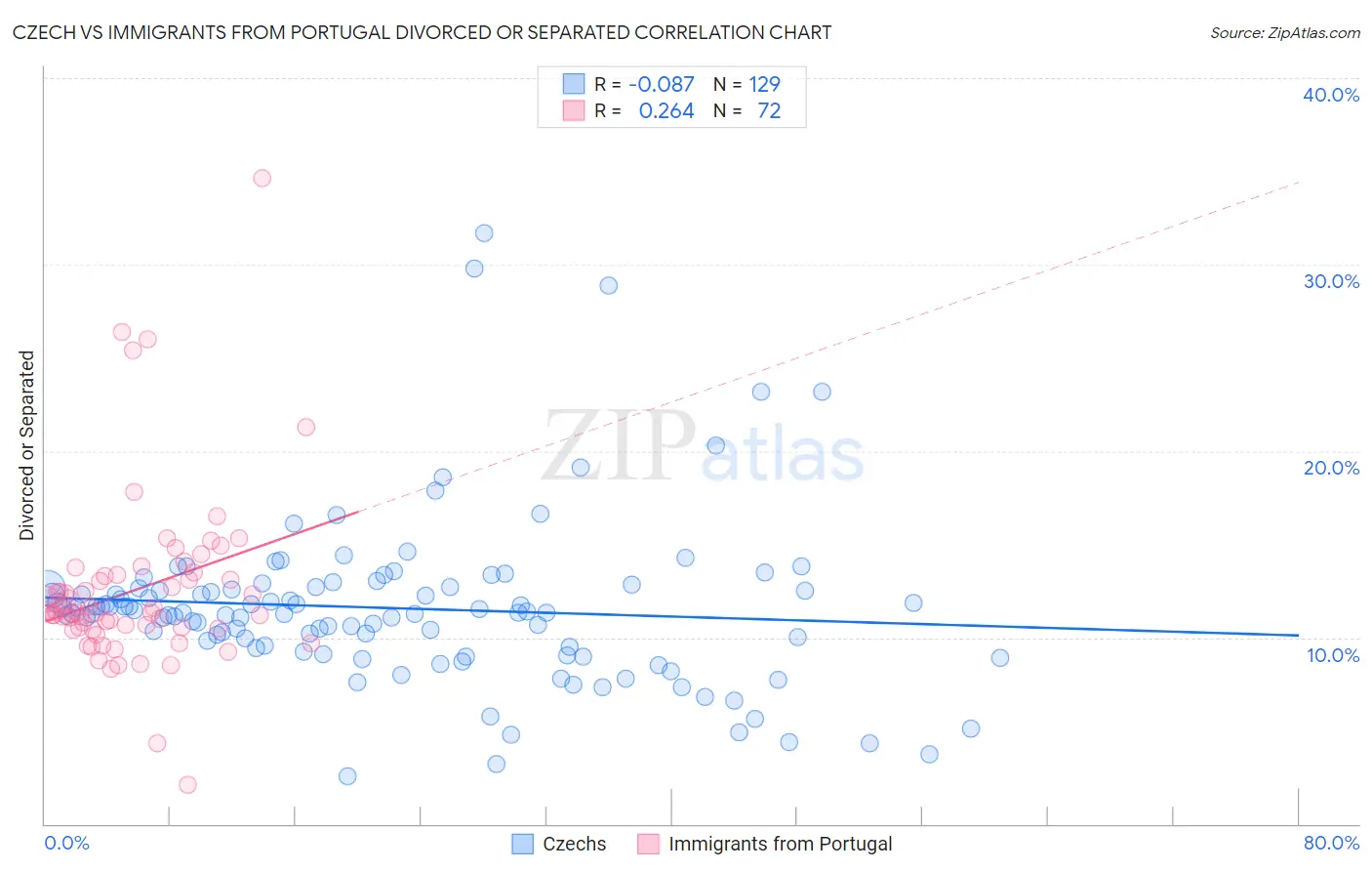 Czech vs Immigrants from Portugal Divorced or Separated