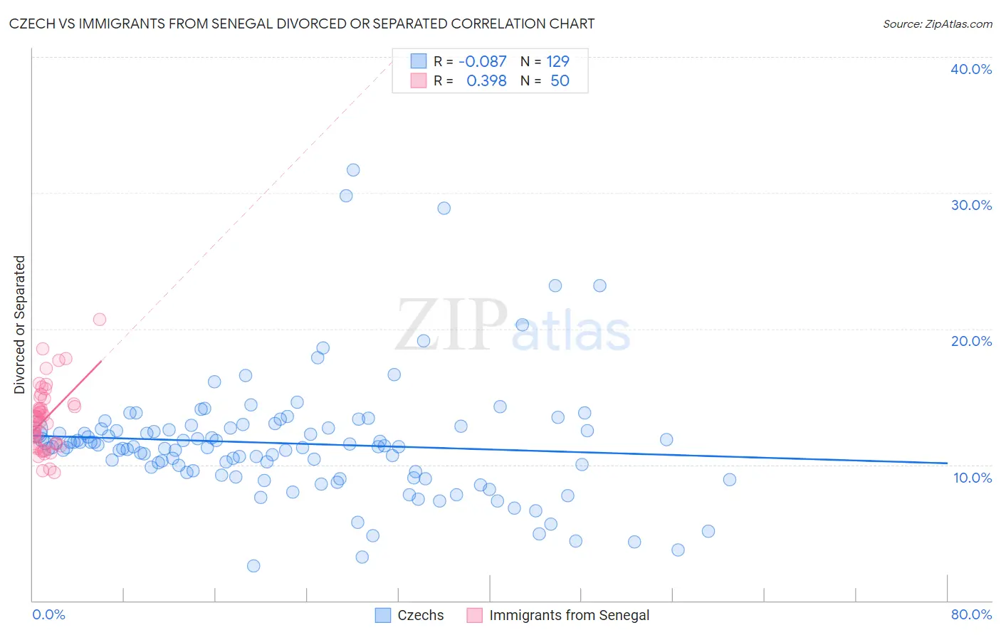 Czech vs Immigrants from Senegal Divorced or Separated