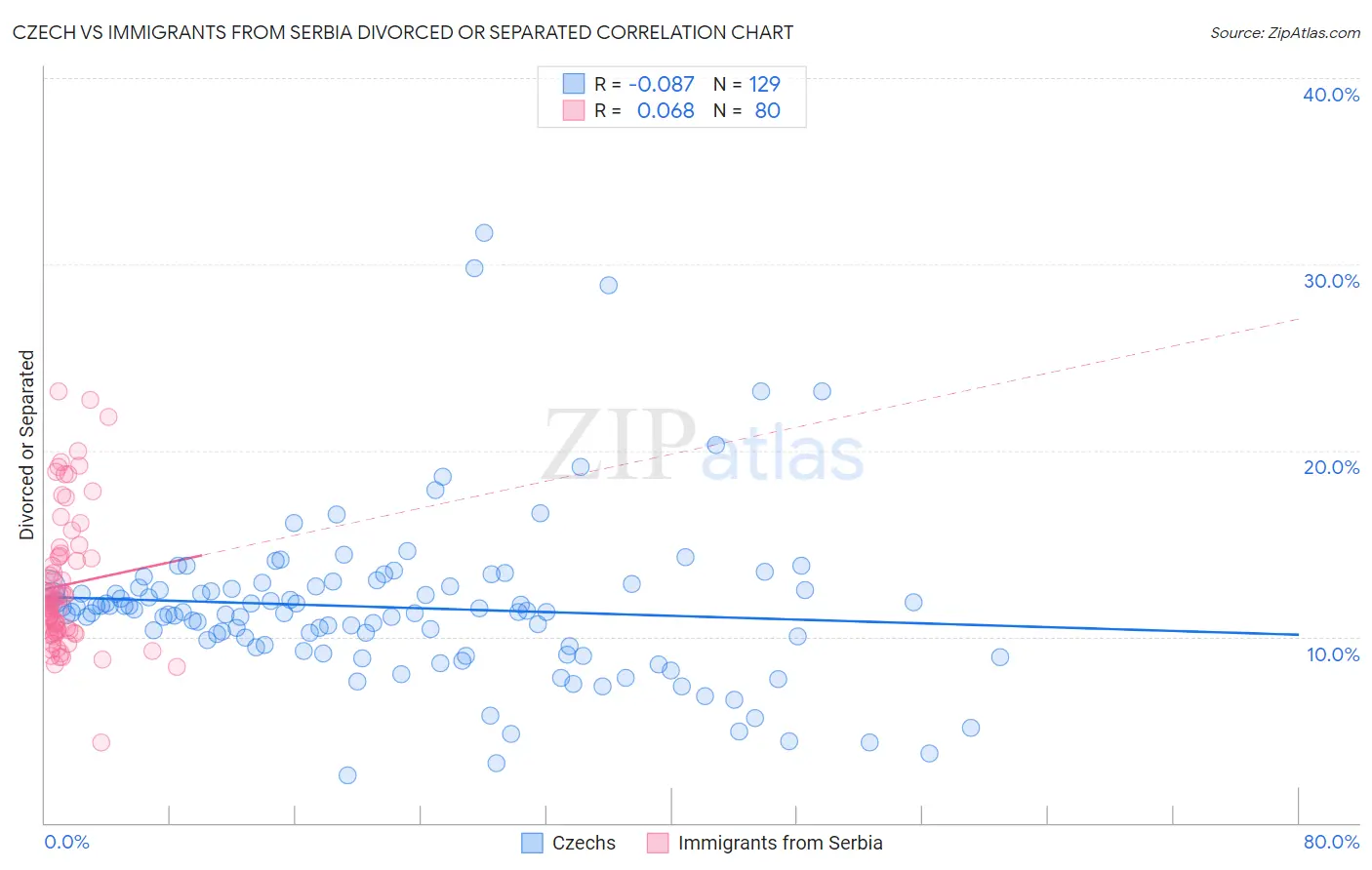 Czech vs Immigrants from Serbia Divorced or Separated