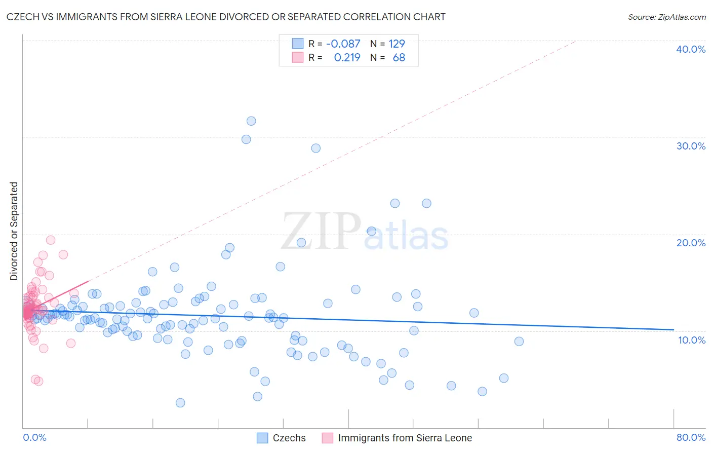 Czech vs Immigrants from Sierra Leone Divorced or Separated