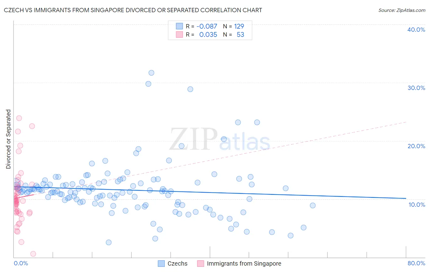 Czech vs Immigrants from Singapore Divorced or Separated