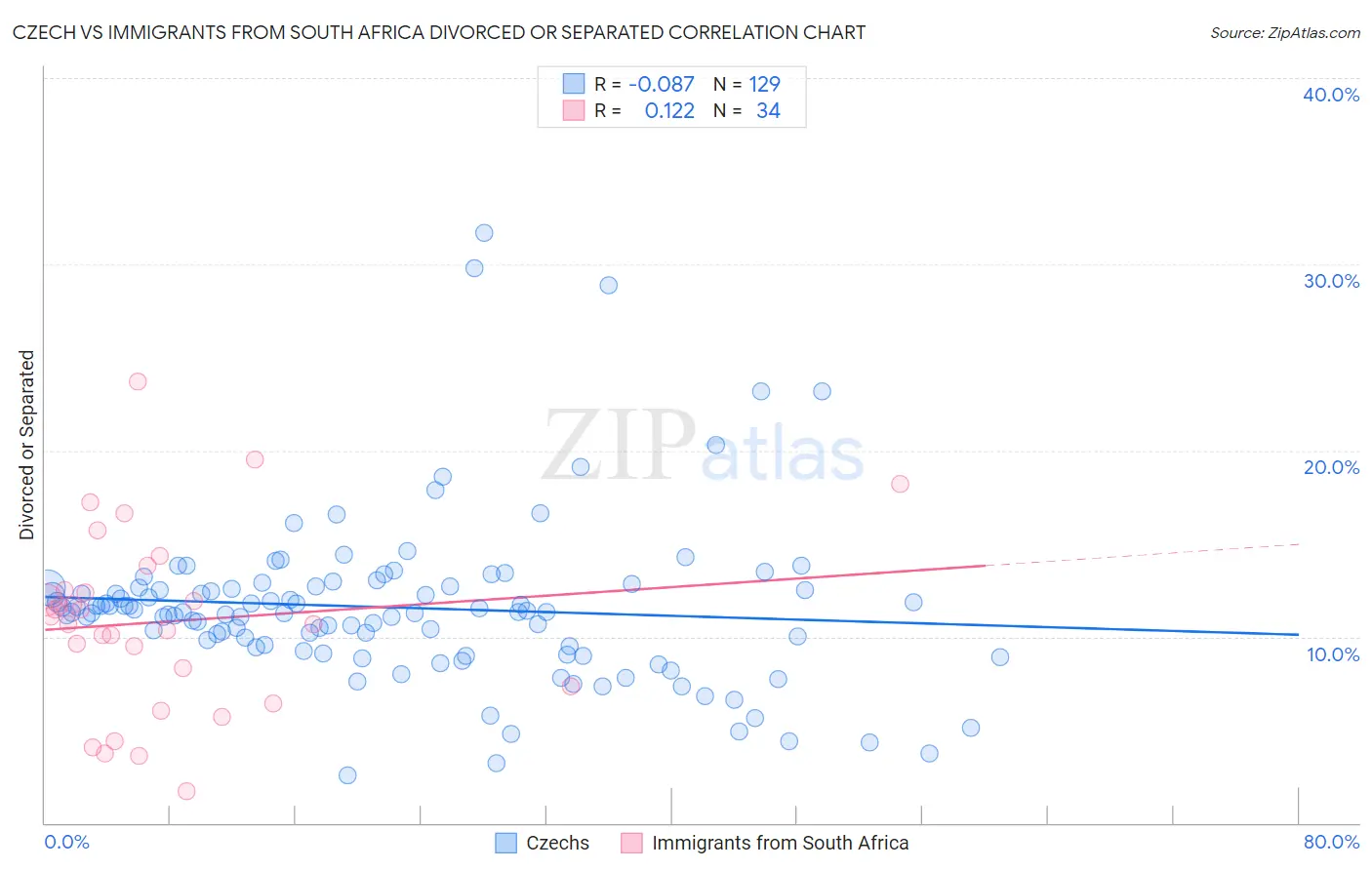 Czech vs Immigrants from South Africa Divorced or Separated