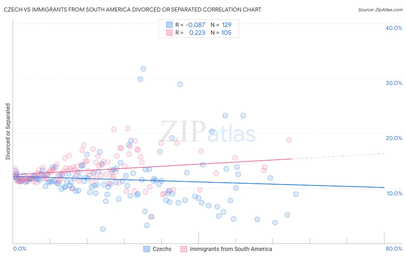 Czech vs Immigrants from South America Divorced or Separated