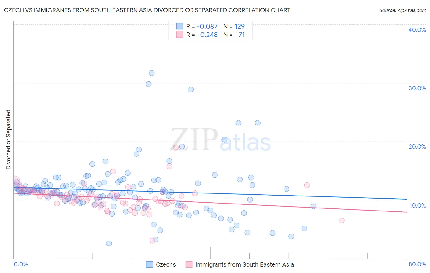 Czech vs Immigrants from South Eastern Asia Divorced or Separated