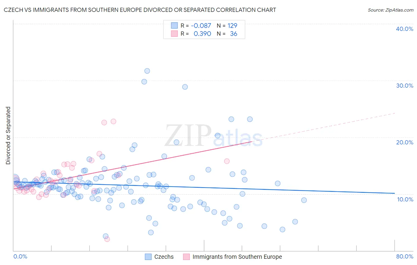 Czech vs Immigrants from Southern Europe Divorced or Separated