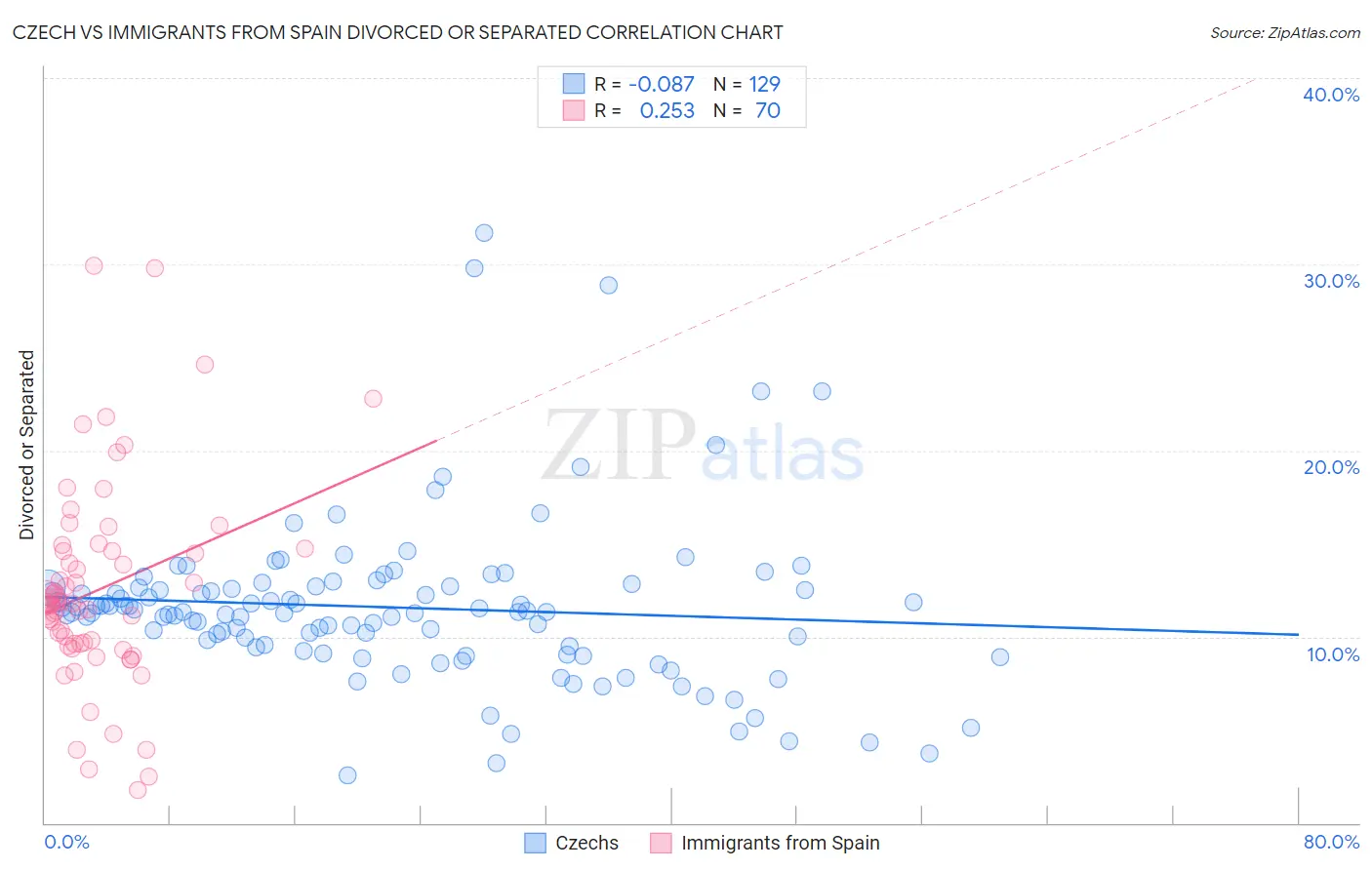 Czech vs Immigrants from Spain Divorced or Separated