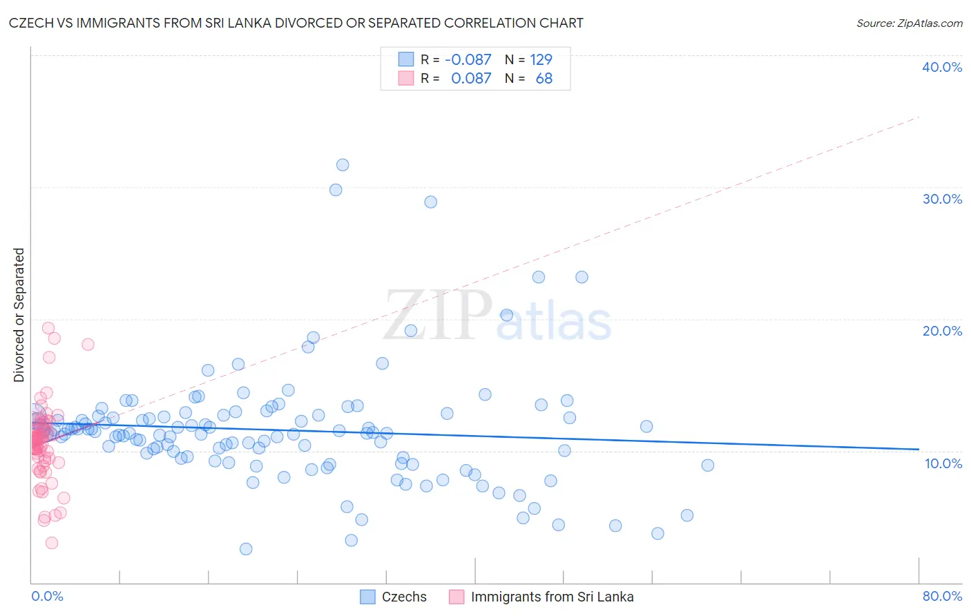 Czech vs Immigrants from Sri Lanka Divorced or Separated