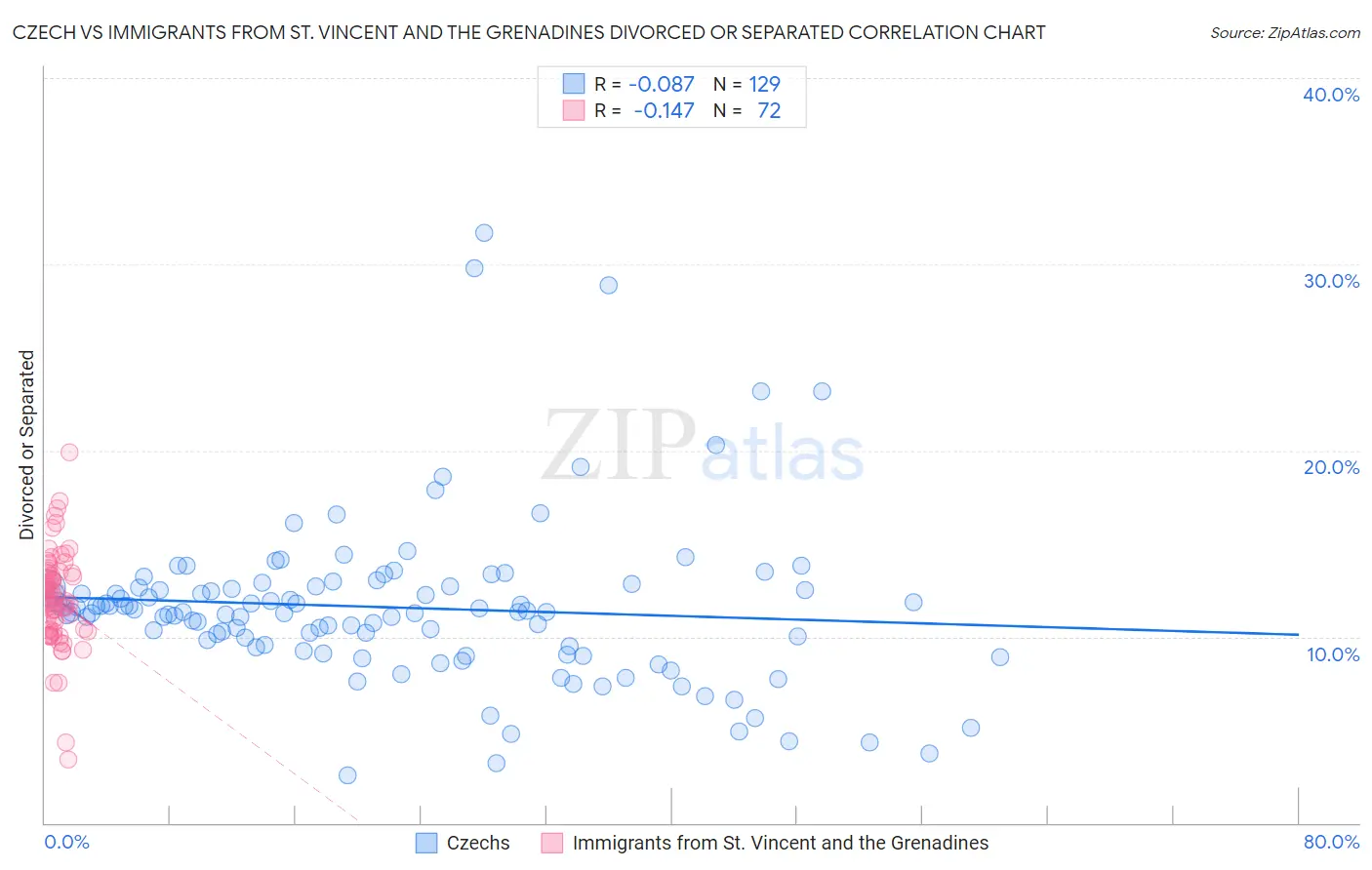 Czech vs Immigrants from St. Vincent and the Grenadines Divorced or Separated