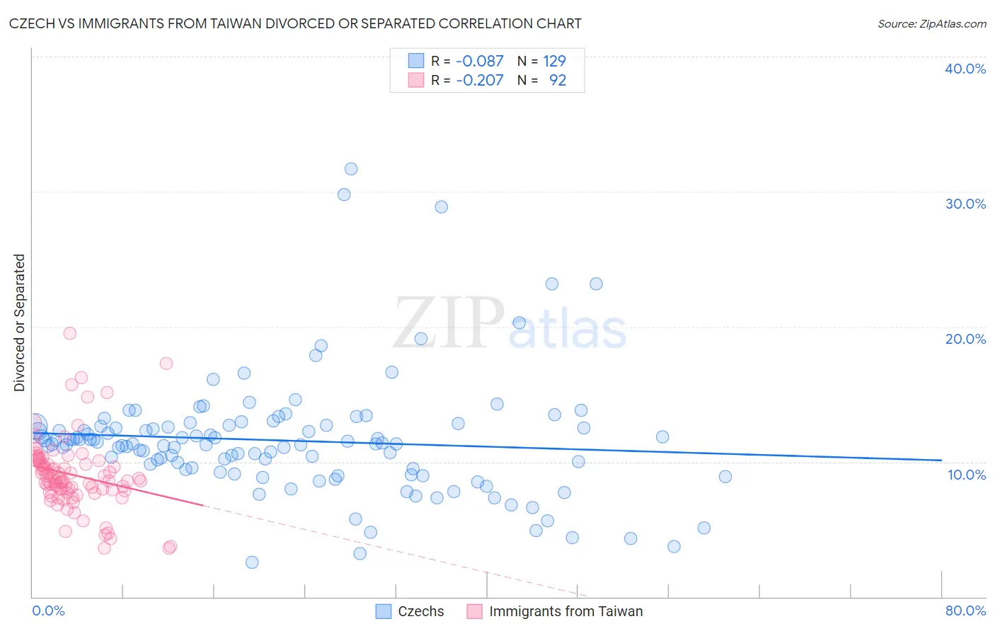 Czech vs Immigrants from Taiwan Divorced or Separated