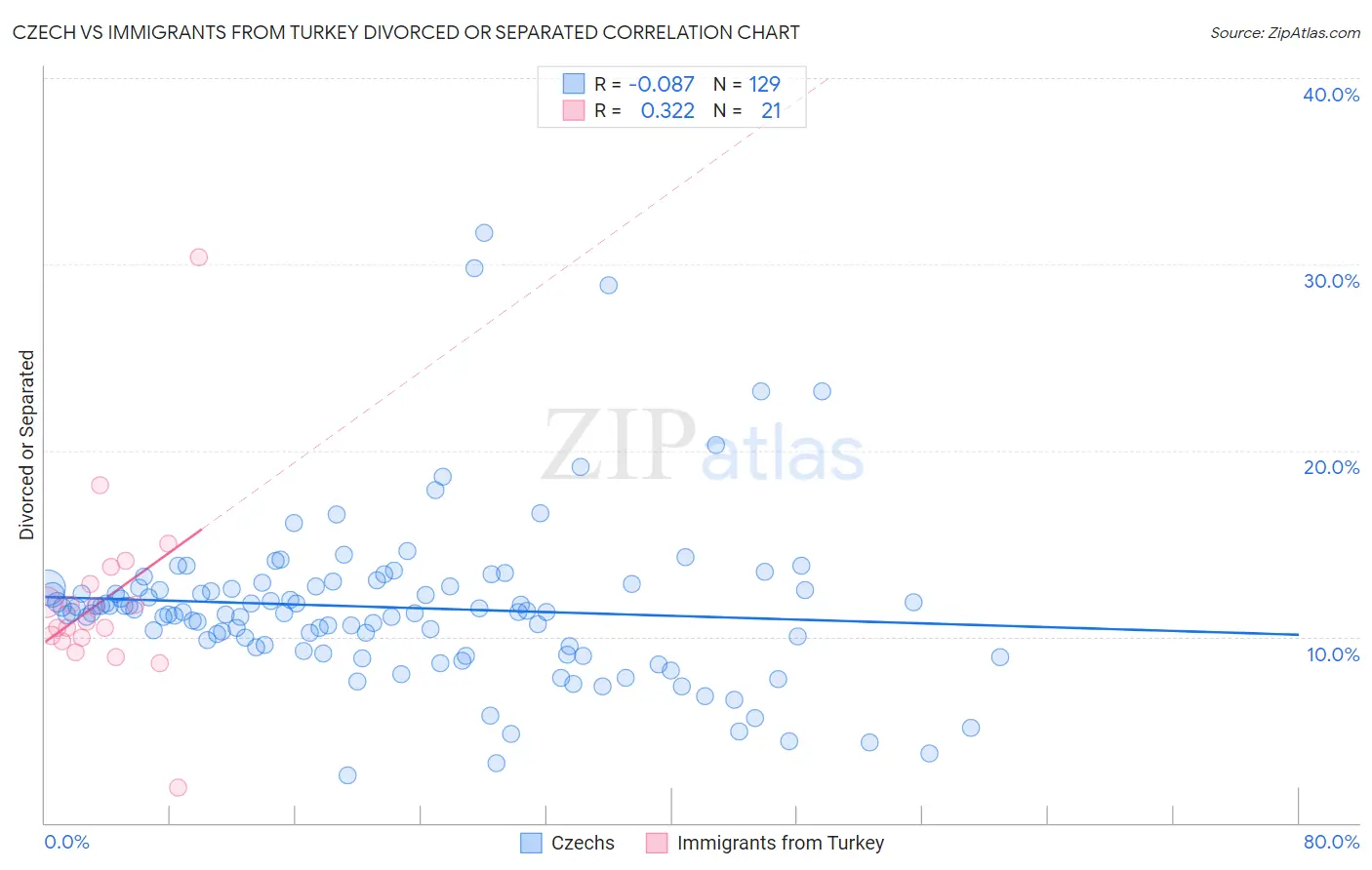 Czech vs Immigrants from Turkey Divorced or Separated