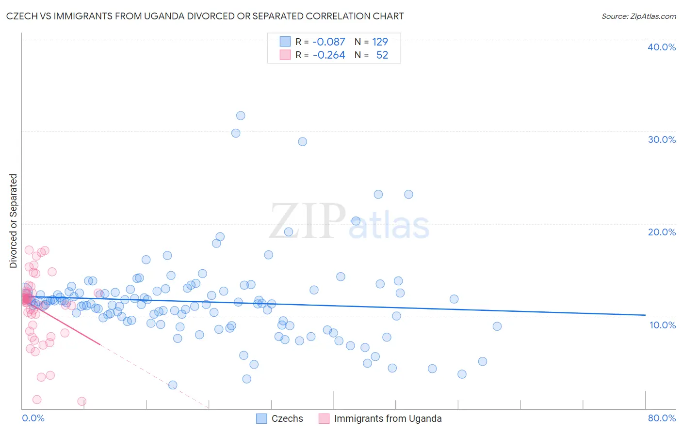 Czech vs Immigrants from Uganda Divorced or Separated