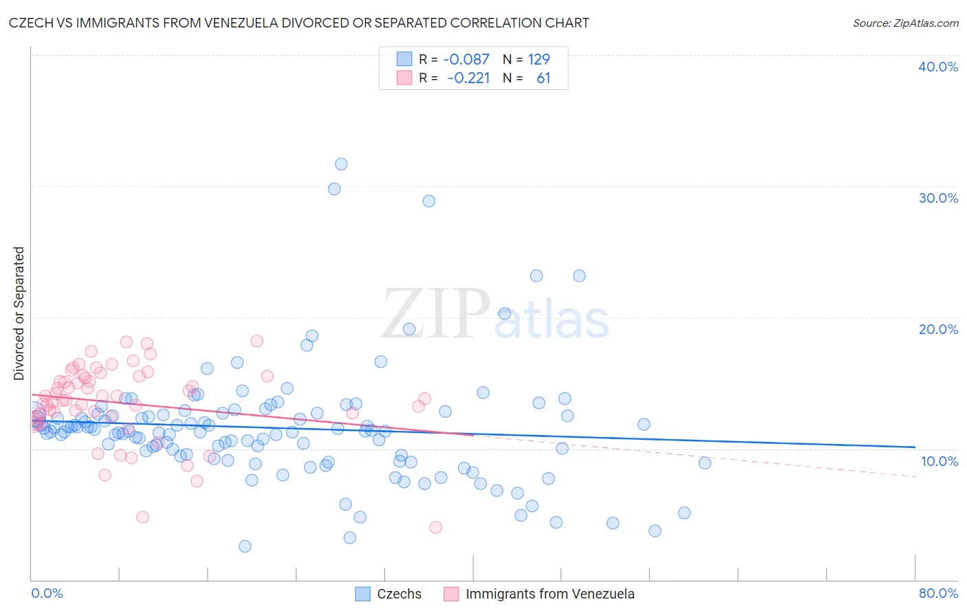 Czech vs Immigrants from Venezuela Divorced or Separated