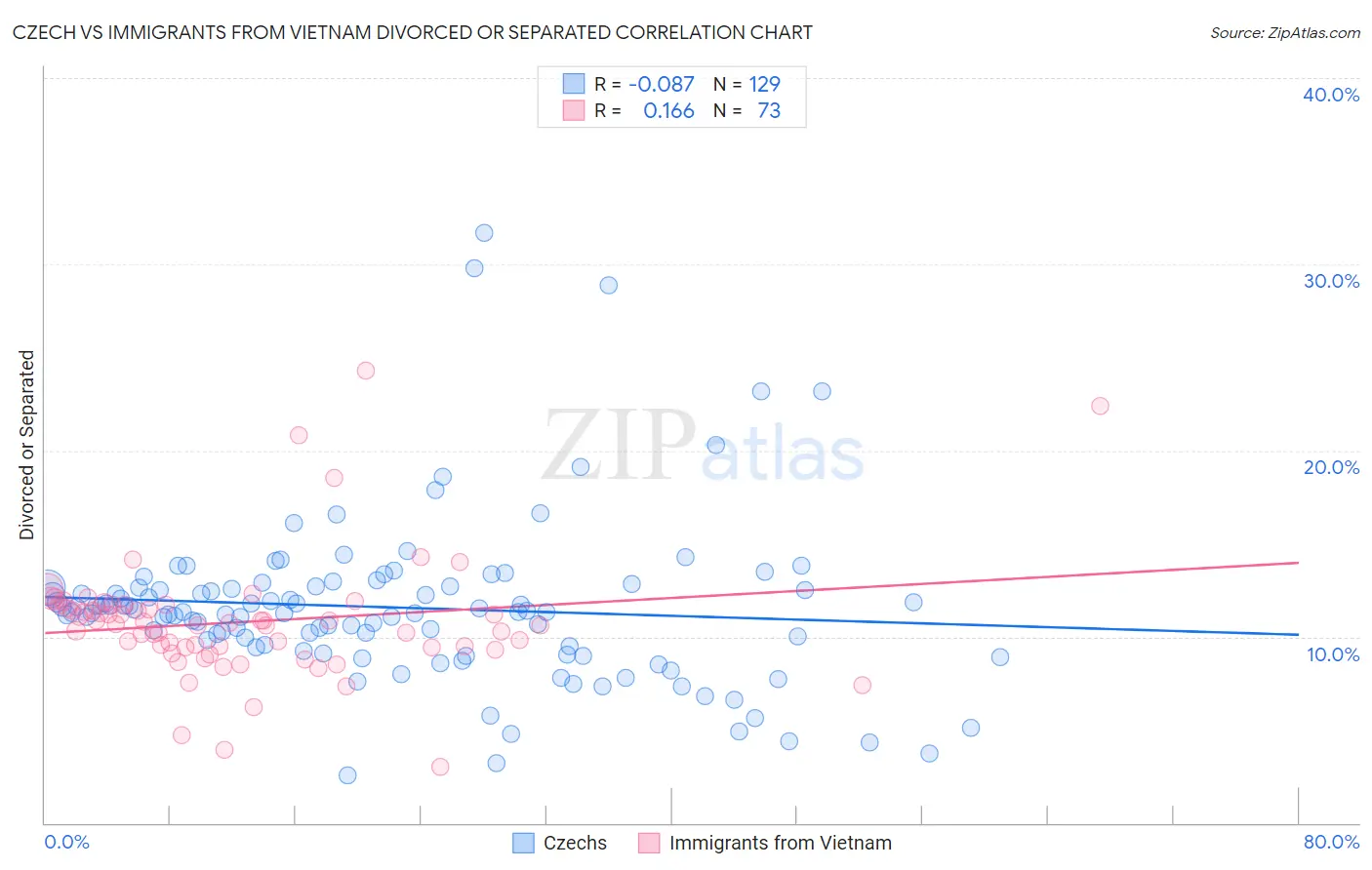 Czech vs Immigrants from Vietnam Divorced or Separated