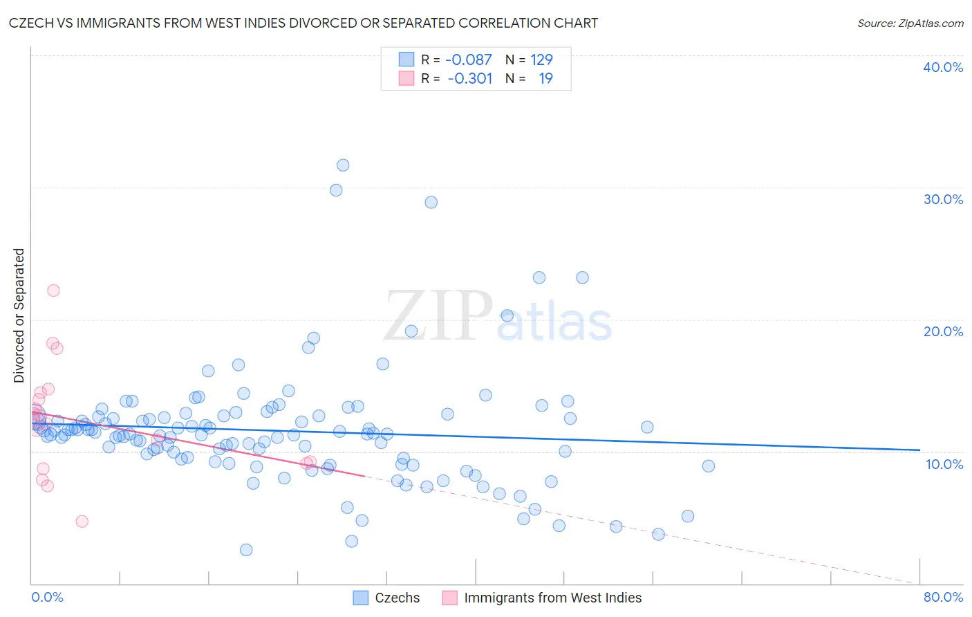 Czech vs Immigrants from West Indies Divorced or Separated