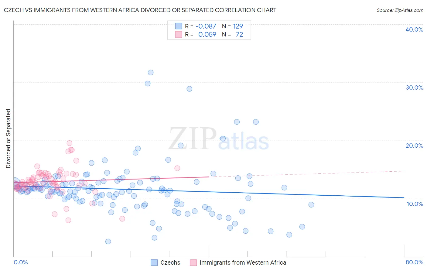 Czech vs Immigrants from Western Africa Divorced or Separated