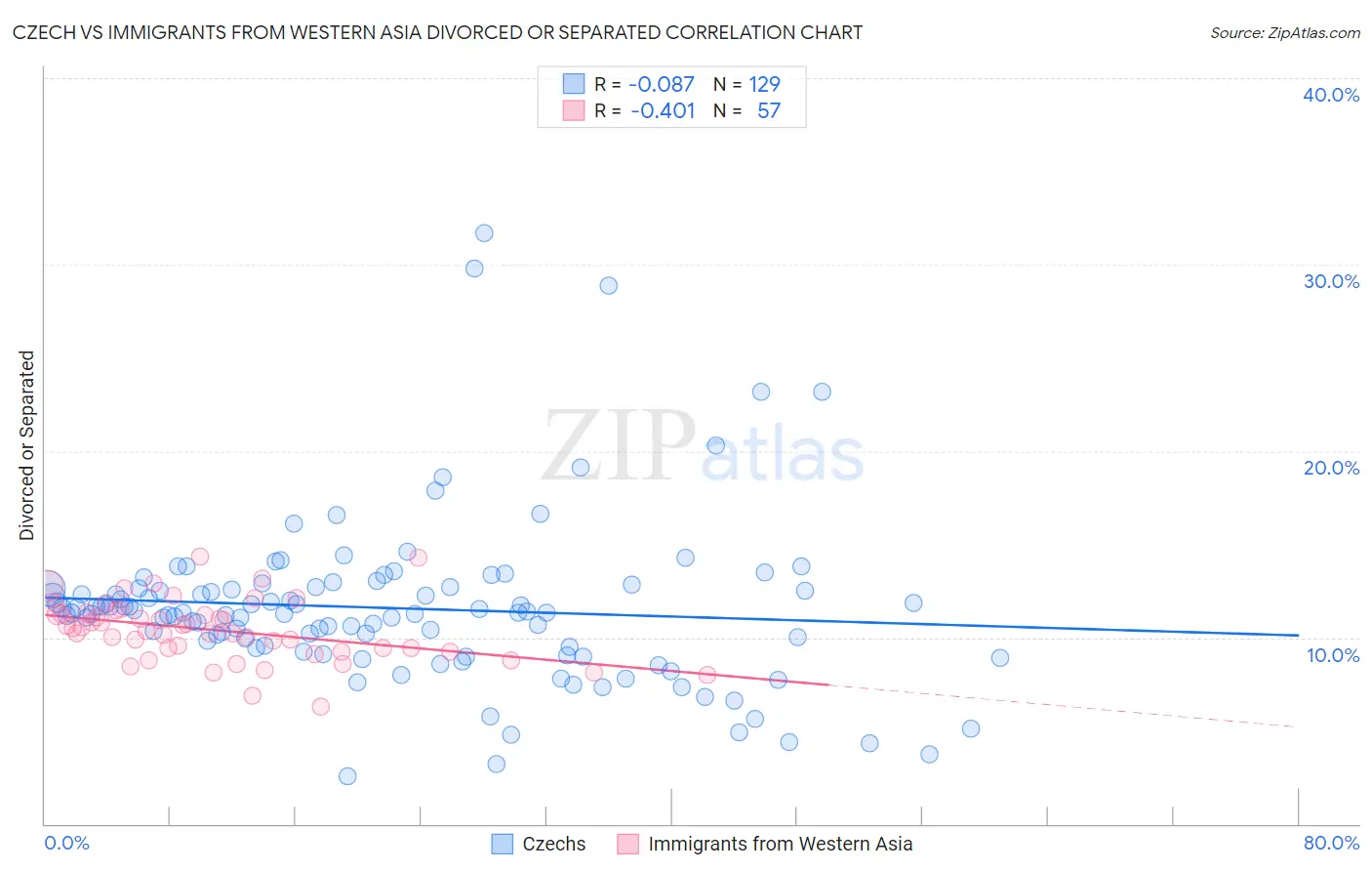 Czech vs Immigrants from Western Asia Divorced or Separated