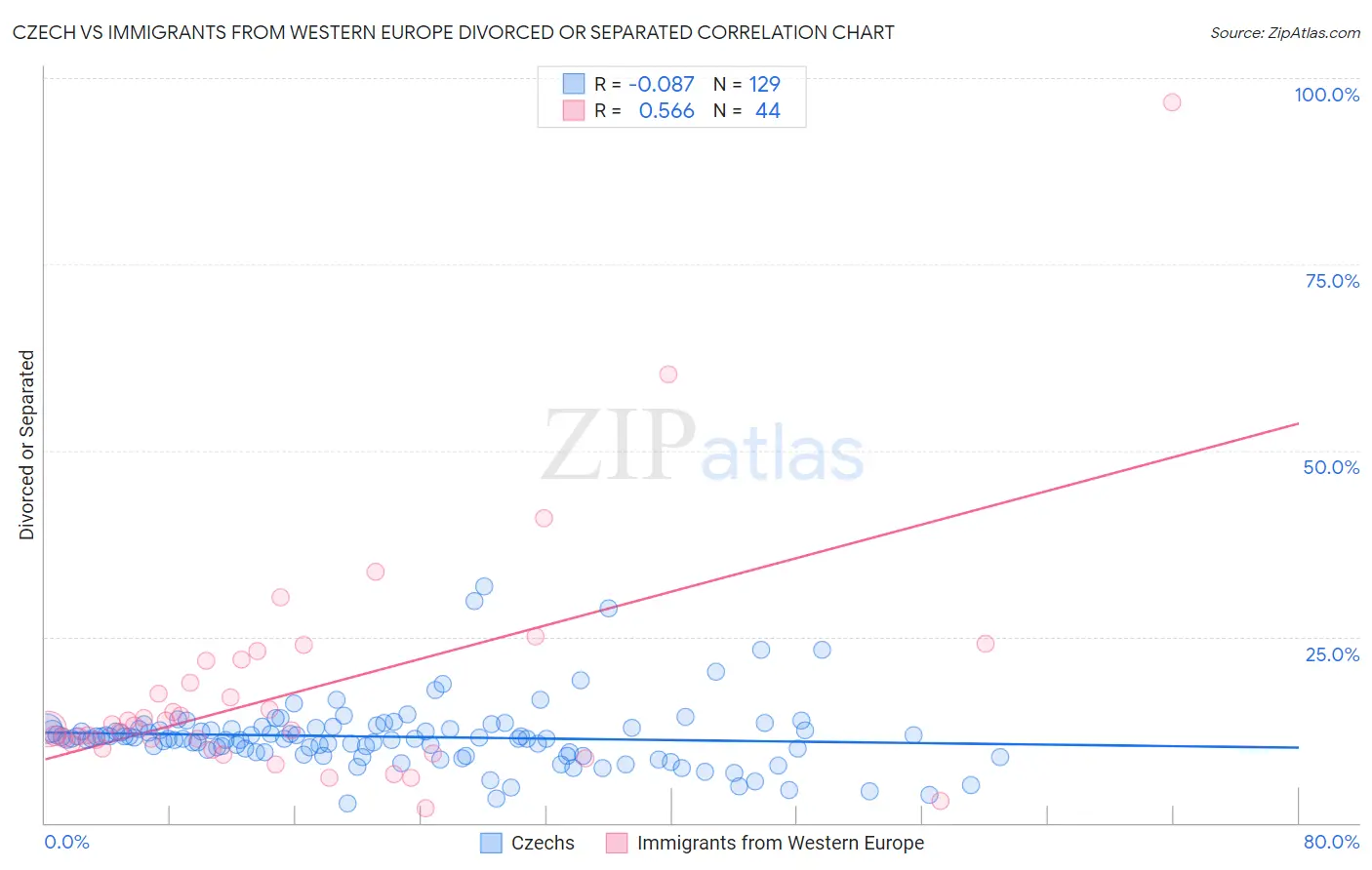 Czech vs Immigrants from Western Europe Divorced or Separated