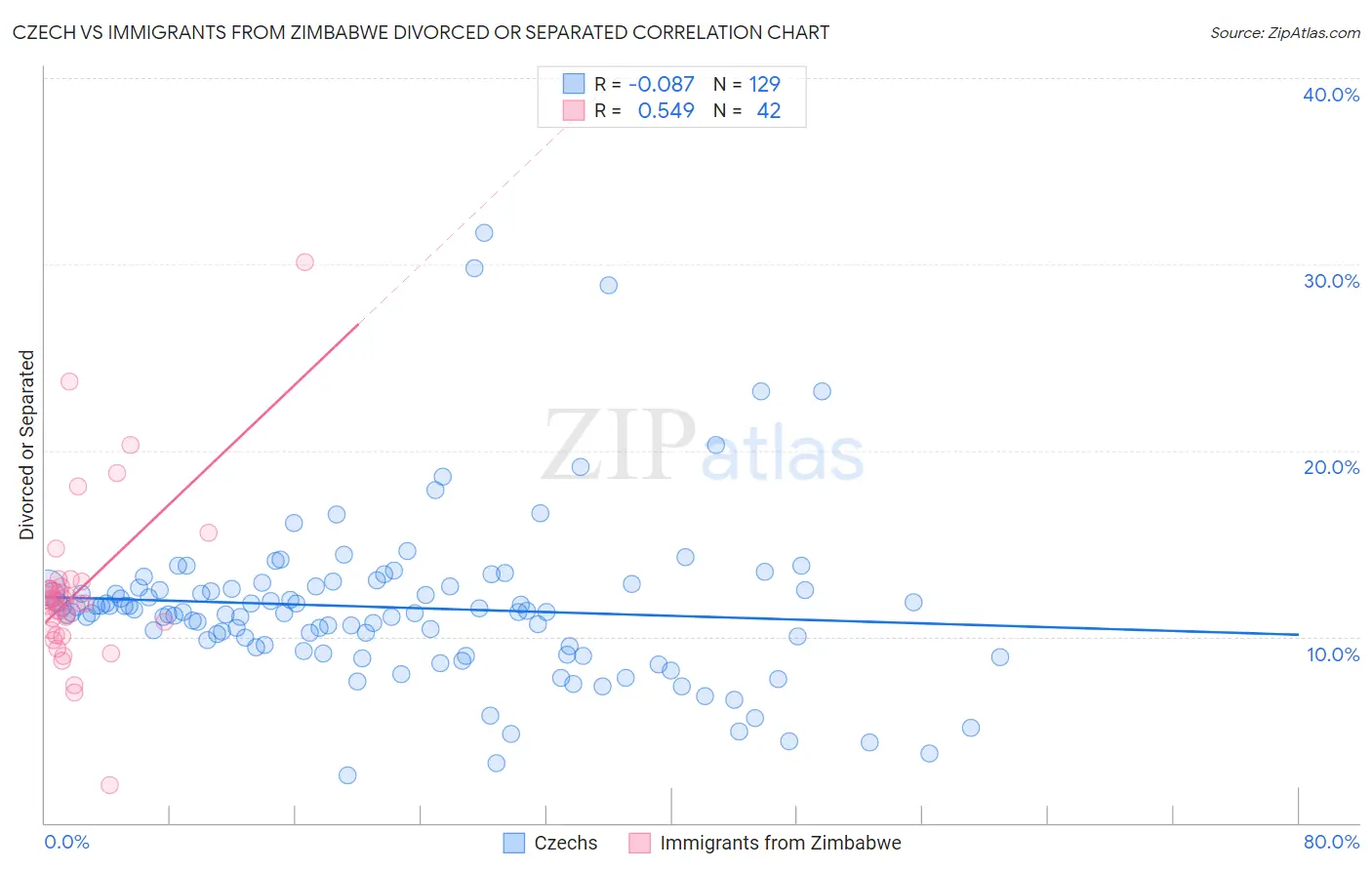 Czech vs Immigrants from Zimbabwe Divorced or Separated