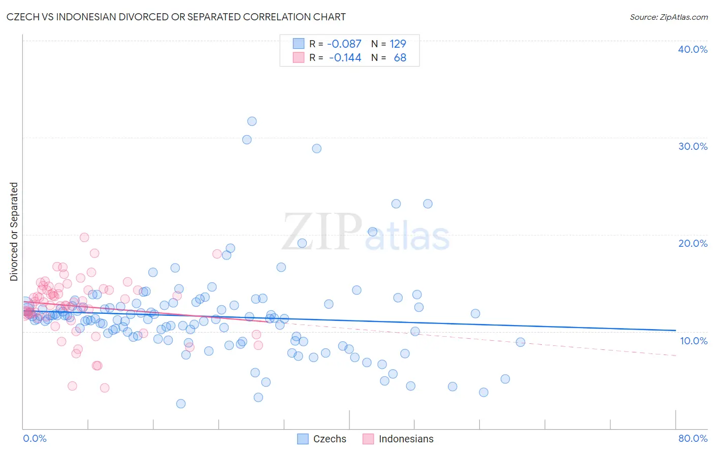 Czech vs Indonesian Divorced or Separated