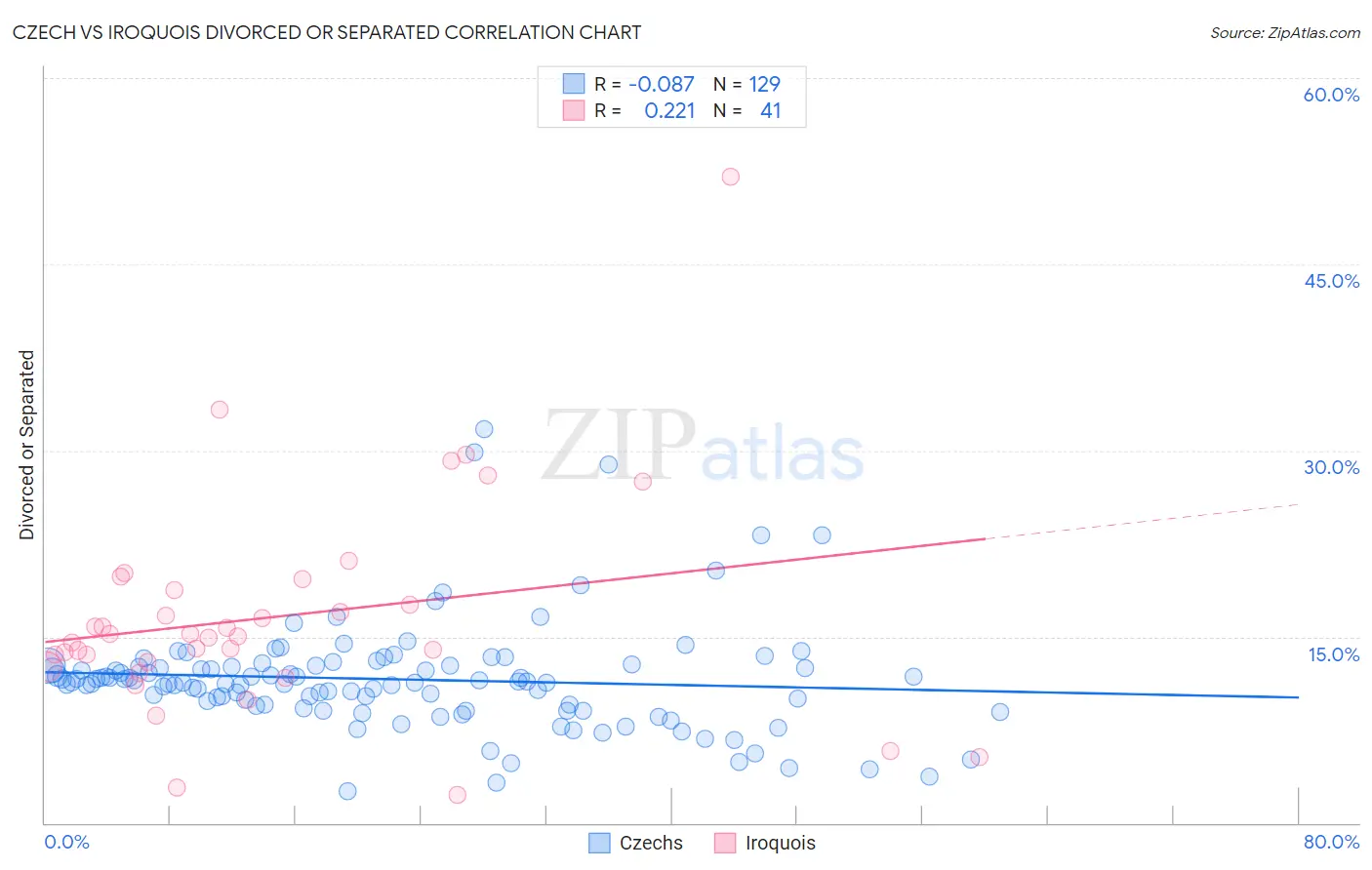 Czech vs Iroquois Divorced or Separated