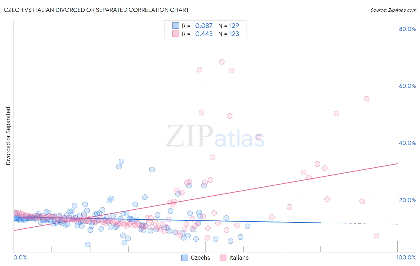 Czech vs Italian Divorced or Separated