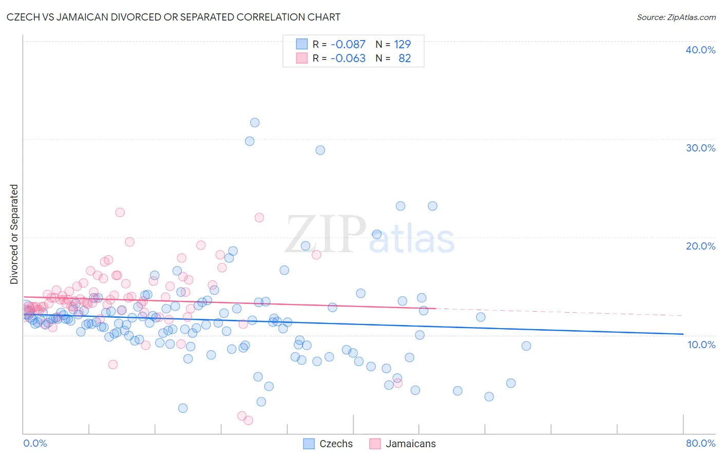 Czech vs Jamaican Divorced or Separated