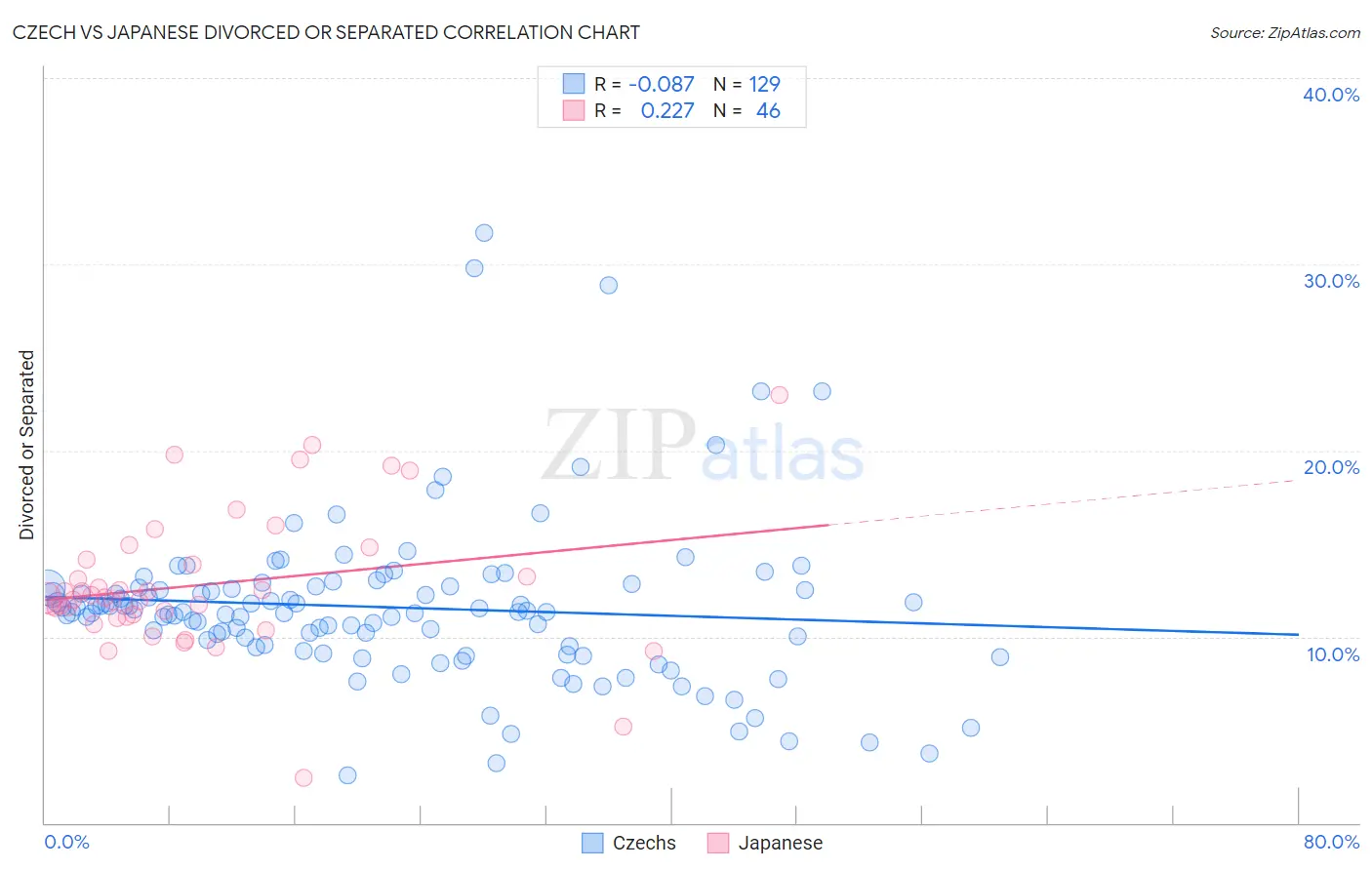 Czech vs Japanese Divorced or Separated