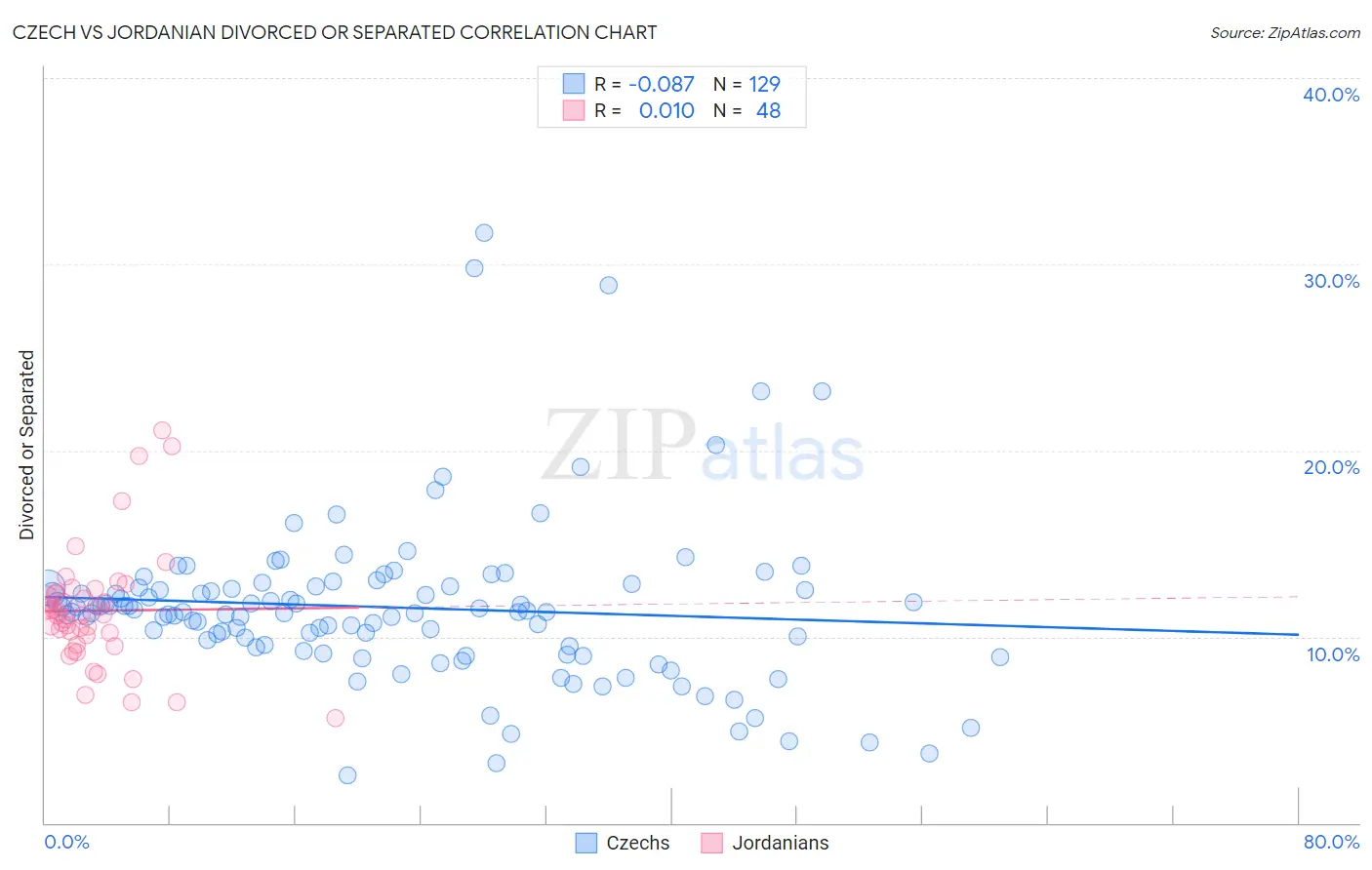 Czech vs Jordanian Divorced or Separated