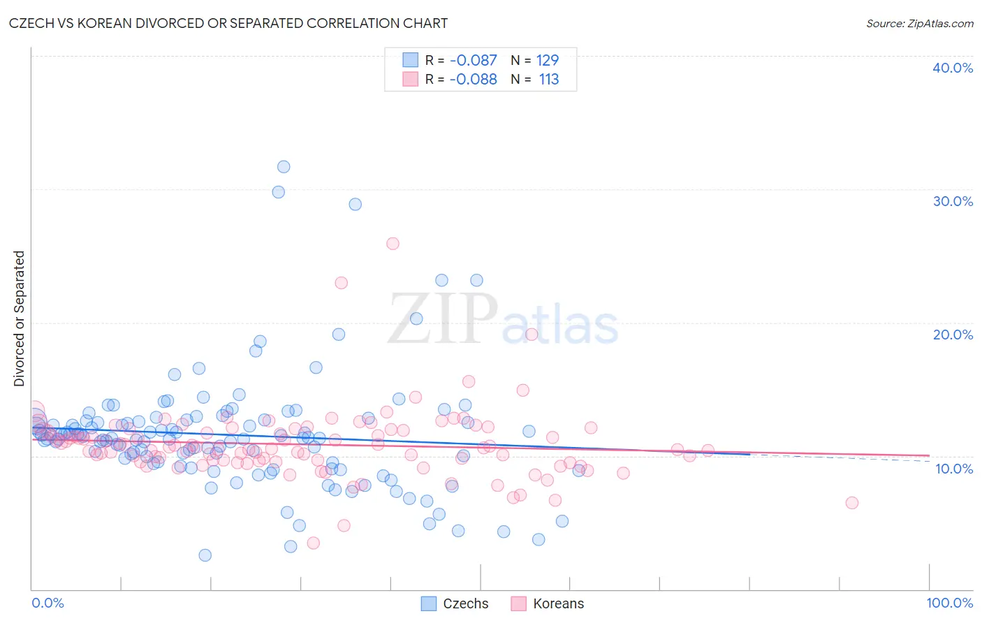 Czech vs Korean Divorced or Separated