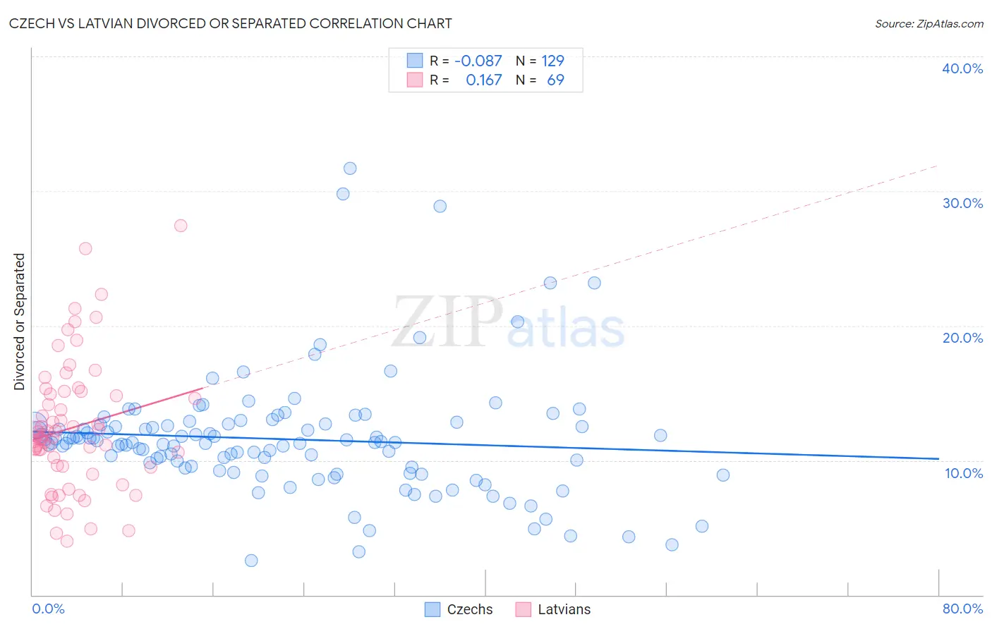 Czech vs Latvian Divorced or Separated