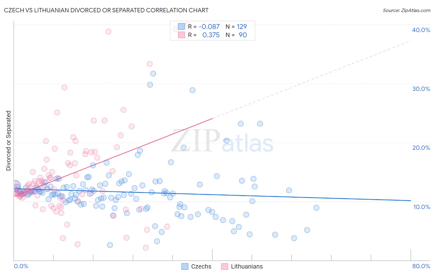 Czech vs Lithuanian Divorced or Separated