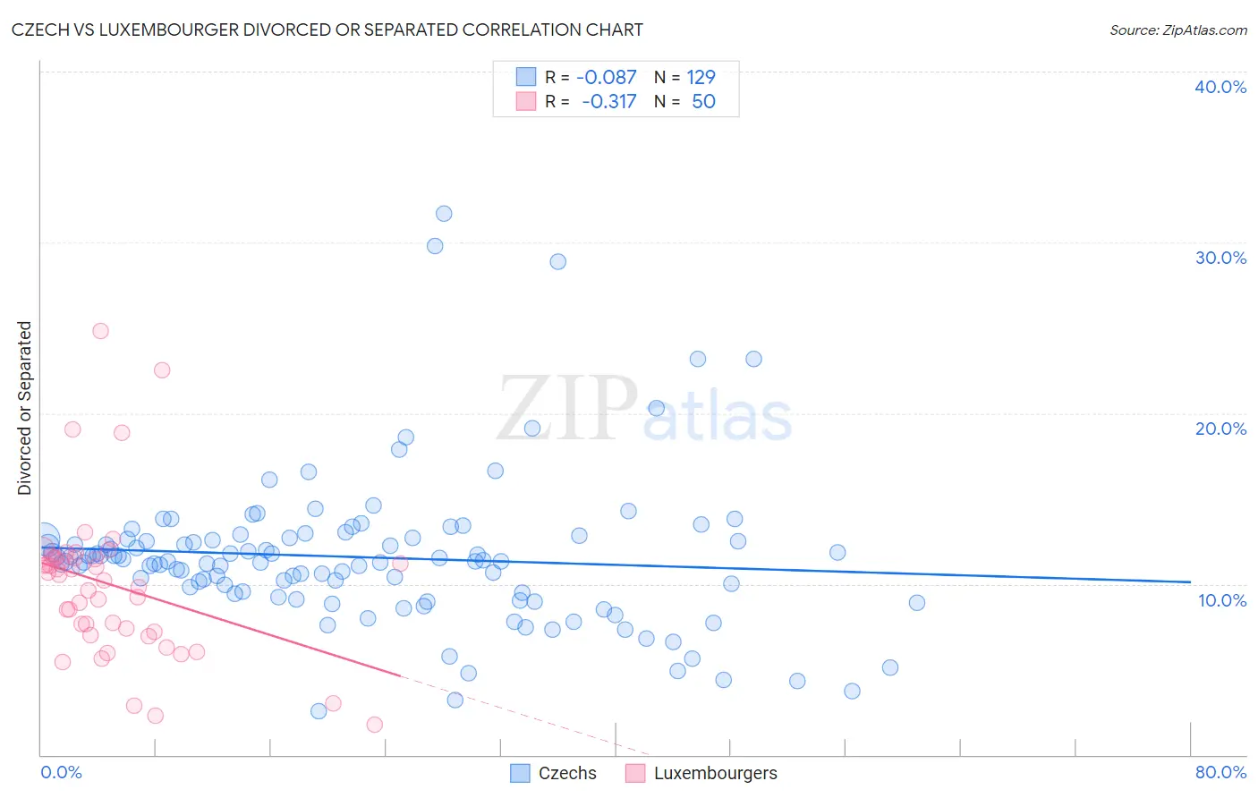 Czech vs Luxembourger Divorced or Separated